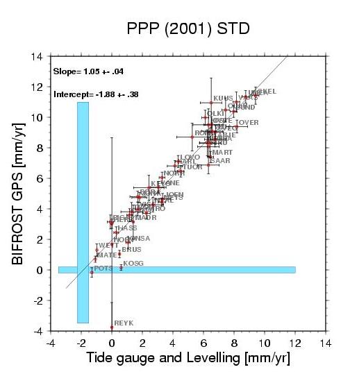 standard sol., GPS vs tide gauge rates